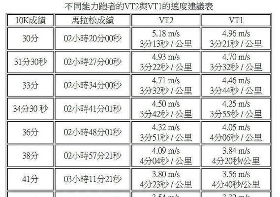 提升马拉松配速的技巧（如何在马拉松比赛中跑得更快）